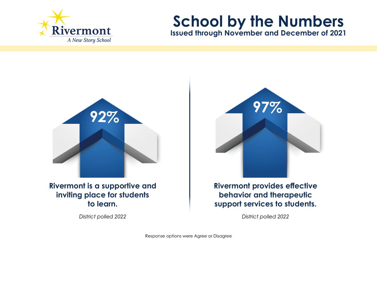 Rivermont partners w/ districts to help students receive needed academic &amp; therapeutic support. 92% of polled referring districts said we offer a supportive, inviting environment &amp; 97% said we provide effective behavior &amp; therapeutic support services. hubs.la/Q01hTc3h0