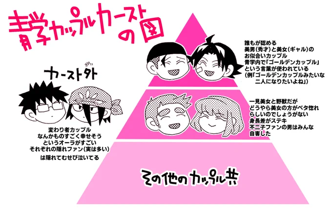 ⚠️先天性女体化
男女CP世界線

青学内のカースト図 