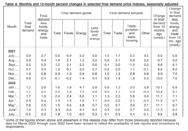 PITraders's tweet photo. The new #PPI numbers show some complexity. The decline in final demand prices of 0.5% is because of the energy component falling by 9.0%! Foods rose 1.0% and Final Demand less food and energy rose 0.2%. Another BLS chart from today's report: https://t.co/j80QN3FQip