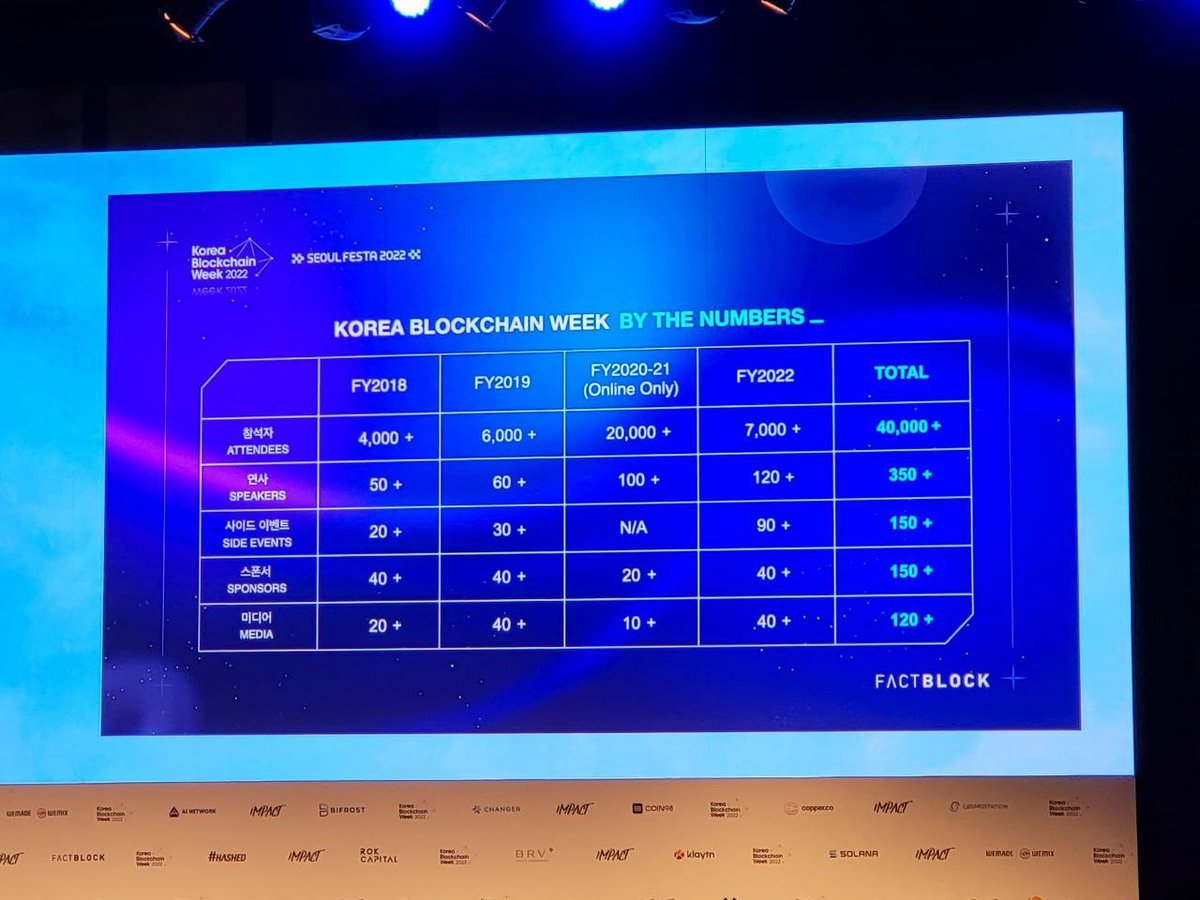 CryptoPogbot's tweet photo. Factblock의 이야기는 없는 것 같아서..

4년 간 Blockchain week를 개최

시장에 무분별한 정보들이 난무하고 수많은 콘텐츠가 존재하고 있음 그러나 정작 블록체인에 관심이 생긴 뉴비들을 위한 콘텐츠가 별로 없고 거짓 된 정보가 아주 많음

#KBW2022 #Factblock #KBWDAO https://t.co/mYVMM9OwPt