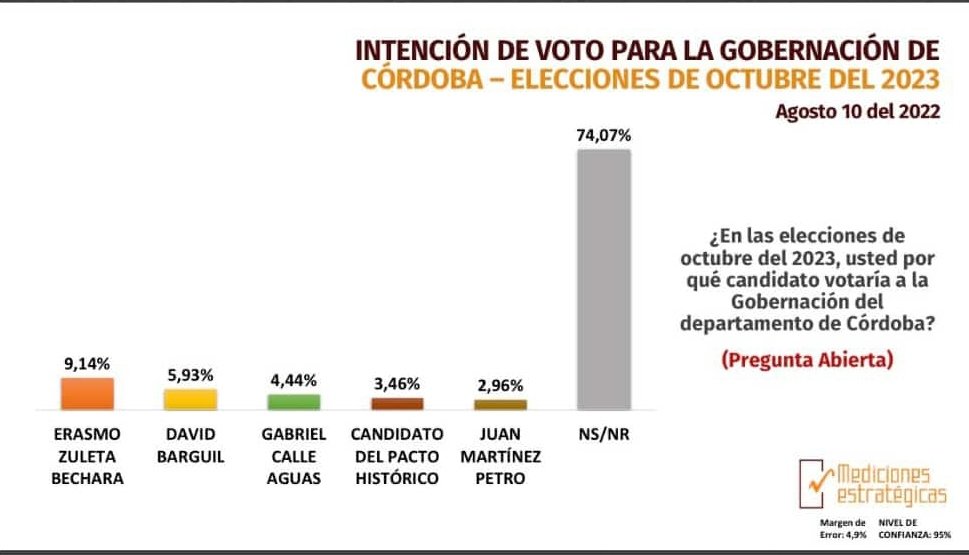 diegopanzenu's tweet photo. Ojo con los candidatos alternativos pueden estar dando sorpresas. Que @juanchompetro obtenga un 2.96 % de intensión de voto manifiesta la voluntad de un cambió en la política tradicional. @Joselberrocall2 @oscarrodrilo @LeilaCaroChujfi @pulsodeltiempo2 https://t.co/zYkMQN5xXj
