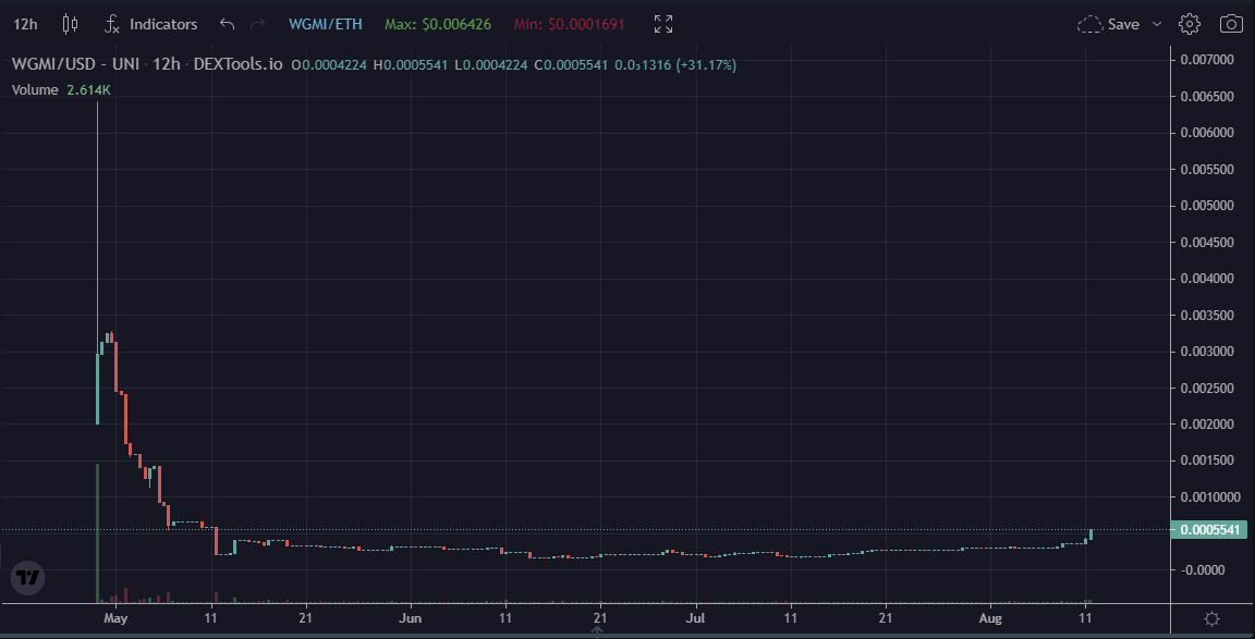 thewgmimovement's tweet photo. @crypto_bitlord7 Oh baby $WGMI

We're feeling a reversal!

https://t.co/zUZE6OaC0a https://t.co/DB6M5bxQYN