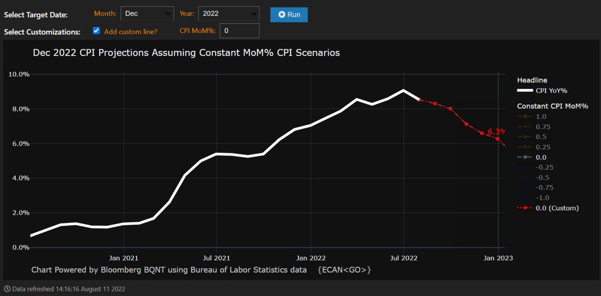 M_McDonough's tweet photo. Year-end CPI YoY if CPI MoM stays at 0%: {ECAN} https://t.co/0dsnMaAY6C