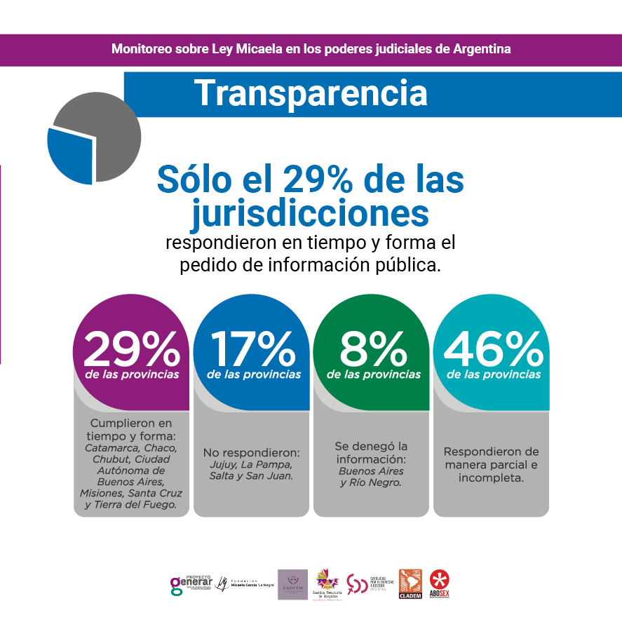 🔸 Solo siete jurisdicciones respondieron en tiempo y forma: #Catamarca, #Chaco, #Chubut, #CABA, #Misiones, #SantaCruz, y #TierraDelFuego e Islas del Atlántico Sur.
🔸 No respondieron: #Jujuy, #LaPampa, #Salta y #SanJuan;el 46% restante respondieron de manera parcial e incompleta