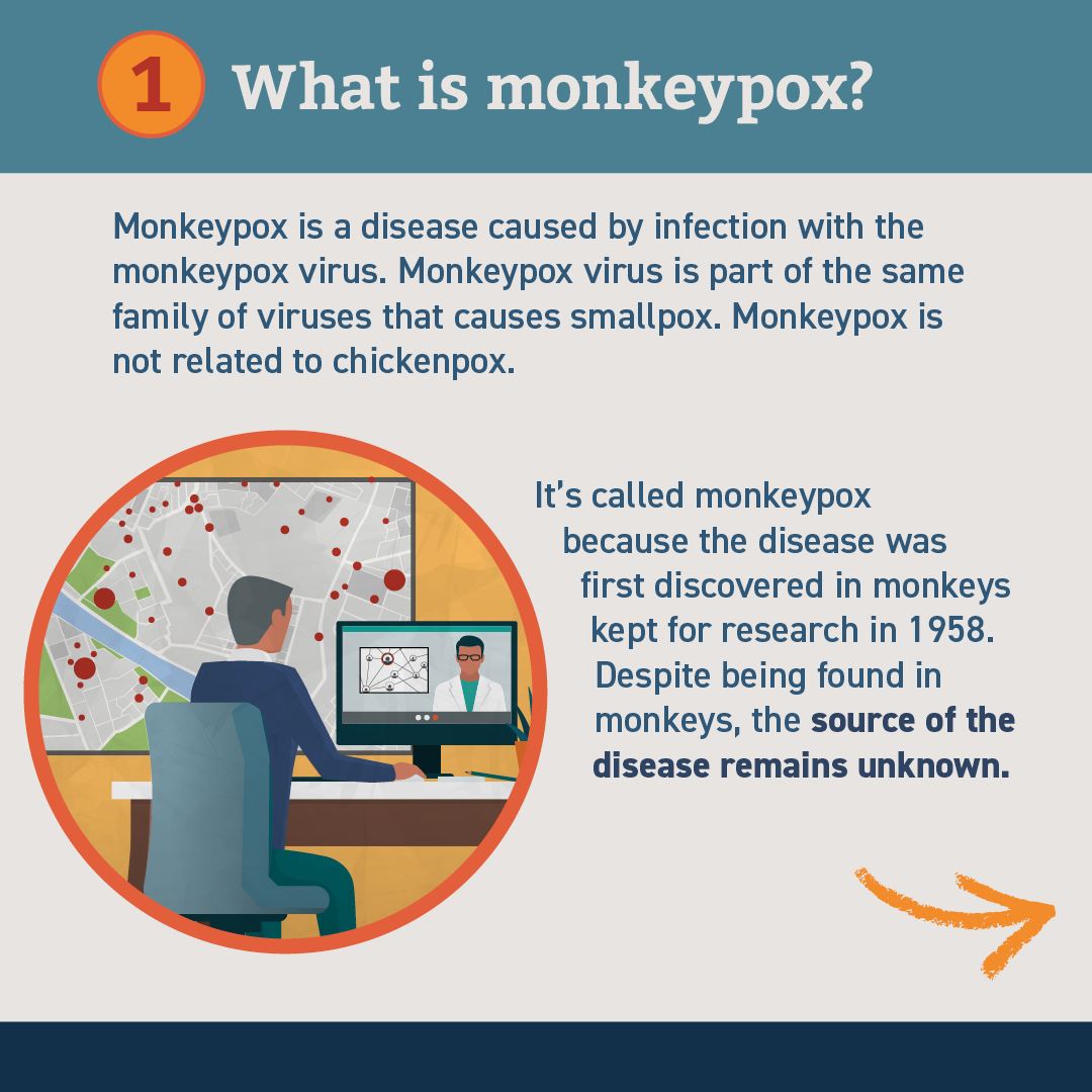 CDCgov's tweet photo. With cases continuing to rise in the U.S., here are 5 things you need to know about #monkeypox. Learn more about how monkeypox spreads and how to prevent getting monkeypox. https://t.co/f2wjWyXEC2