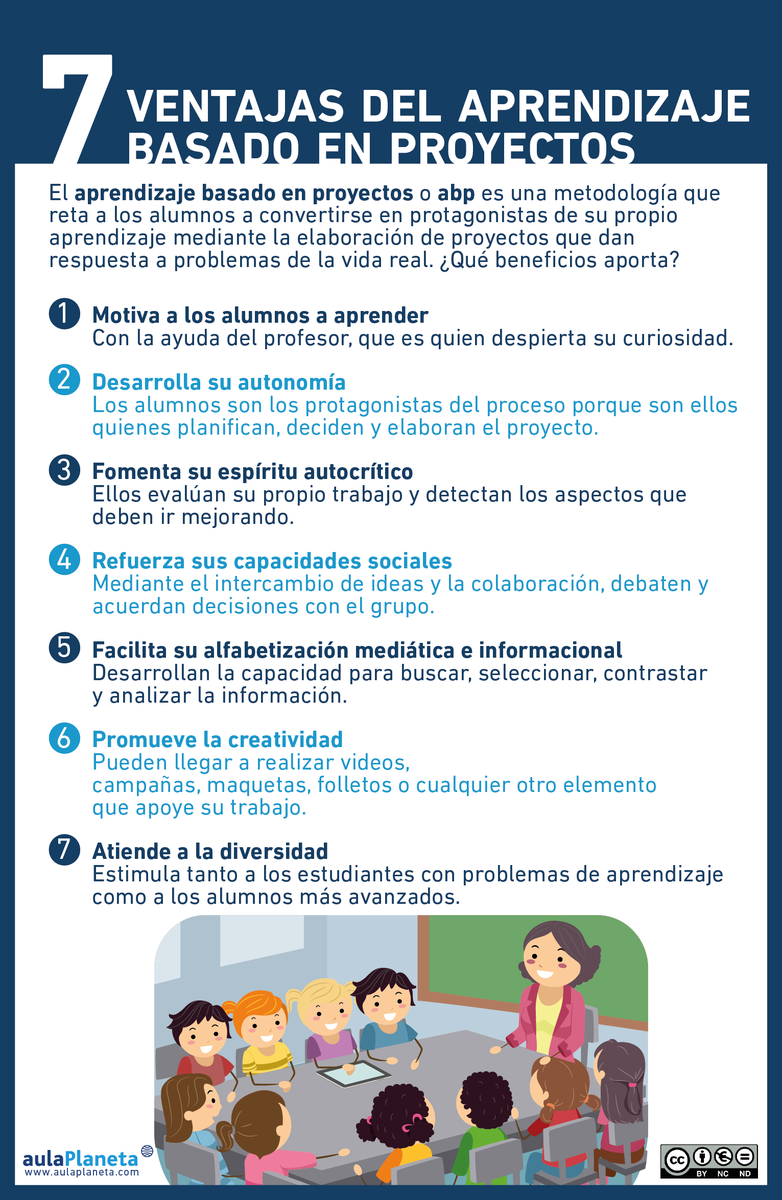 netlearning20's tweet photo. Siete ventajas del #aprendizaje basado en proyectos: https://t.co/uSz8y1Wy3J #infografía #ABP https://t.co/tPctXJPEY7