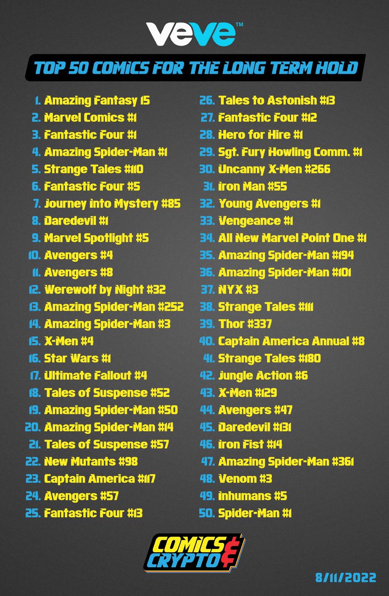 New <a href="/veve_official/">VeVe | Digital Collectibles</a> comic rankings for the long term hold! Did AF15 take the #1 spot? Did TTA #13 (FA Groot) crack the top 50? Make sure to check out the spreadsheet on our Linktree for more detailed info on our rankings, including comics ranked above 50! linktr.ee/comicsandcrypto