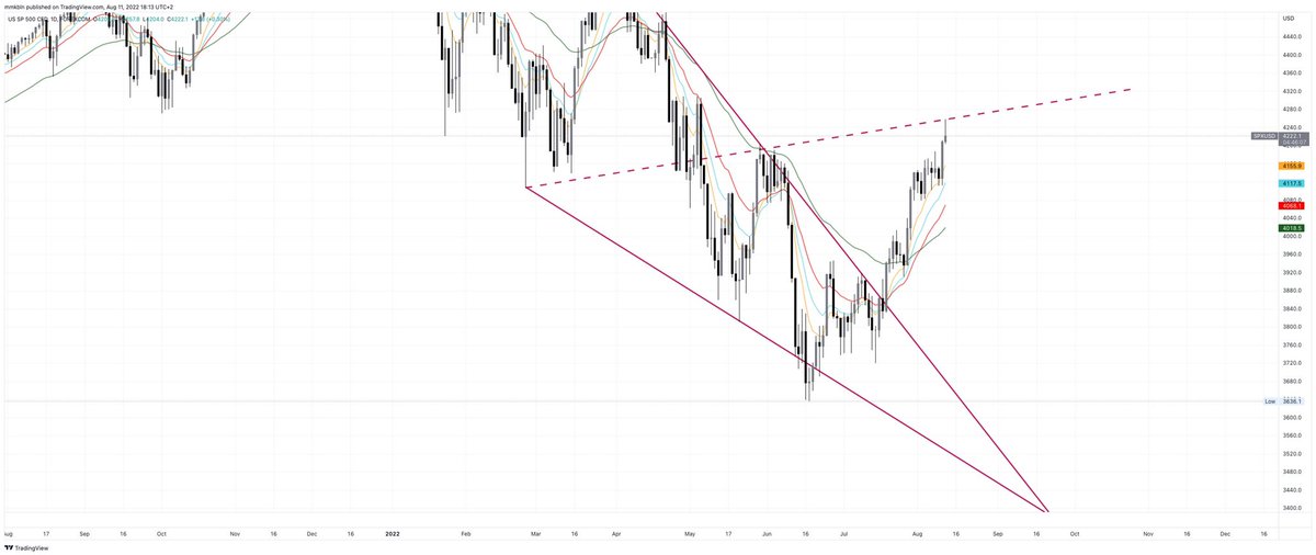 moritzkoester's tweet photo. @JoeChartingStar also s&amp;p500 Hit tp #sp500 https://t.co/9daw9w8Kxa