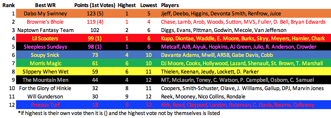 LeagueNaptown's tweet photo. NFL Owners Polls:

Next Up Best WR Group Poll

1. @DaboMySwinney
2. @natedawgfantasy
3. @NaptownTeam
4. @scooters_lil
5. @SleeplessSunda1
6. @SoupysnickN
7. @MorrisMagic1
8. Slippery When Wet
9. The Mountain Men
10. @ForHinkie
11. Gundo
12. Process Turf

Full Results Below: https://t.co/b4bu71pBQ6