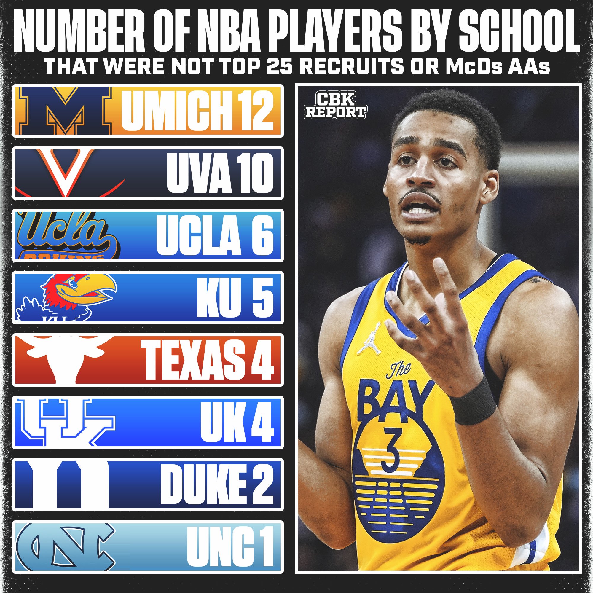College Basketball Report on Twitter: "Number of NBA players by school were not McDonald's All Americans or Top 25 recruits. #DevelopmentU https://t.co/bm2e19gNvZ" / Twitter
