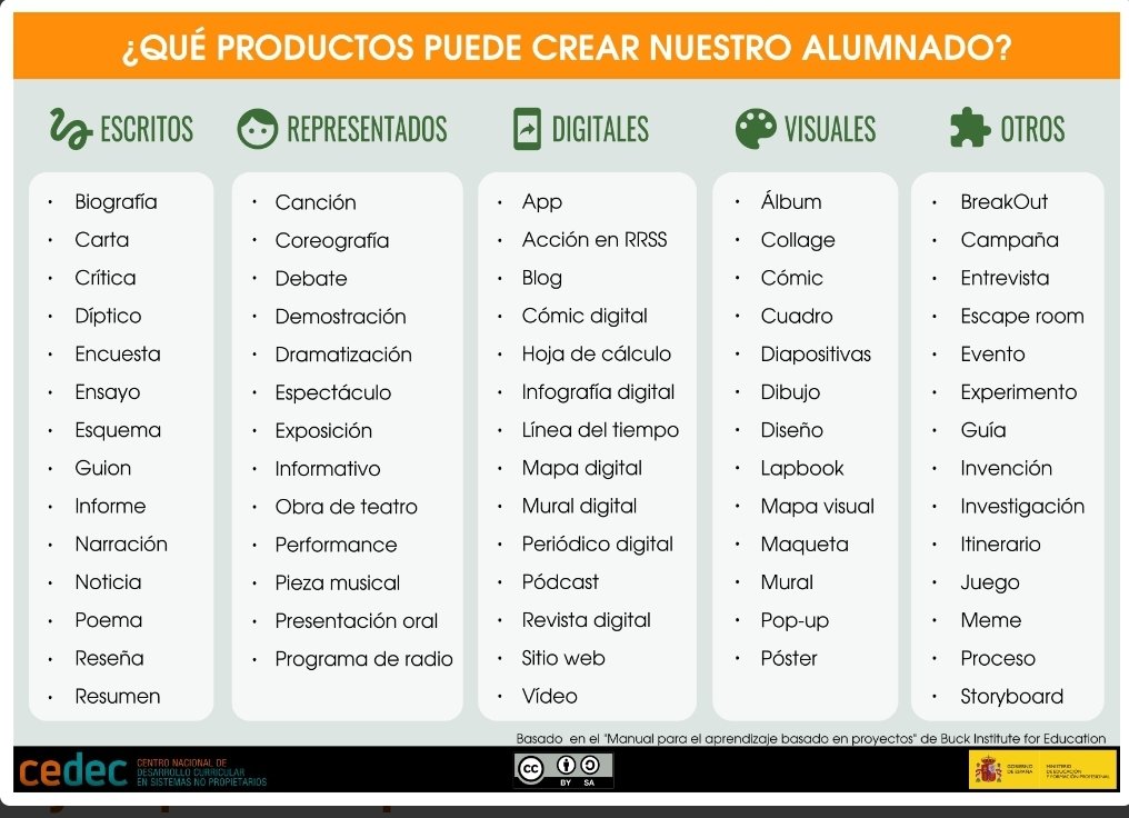 💡
¡¡Recopilación!!
Productos para CREAR por el alumanado👦👧
✅️Para desarrollar habilidades cognitivas de orden superior
✅️En diferentes formatos
✍️Escritos
🎭Representados
📲Digitales
🎨Visuales
Infografía de <a href="/CeDeC_intef/">Cedec</a> 
#competenciadigitaldocente #CDD #MRCDD #compdigedu