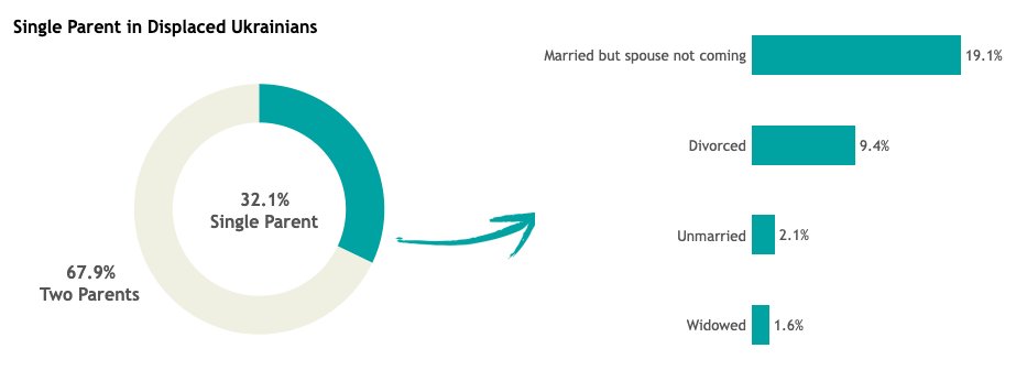OUSH_OHPU's tweet image. Our Pre-Arrival to Canada Survey for displaced Ukrainians found that 32% of adults who have children is a single parent. The majority of them (19% out of 32%) are married but their spouse is not coming with them at this time.

Read more via ukrainesafehaven.ca/pa-form/

#OUSH #Ukraine
