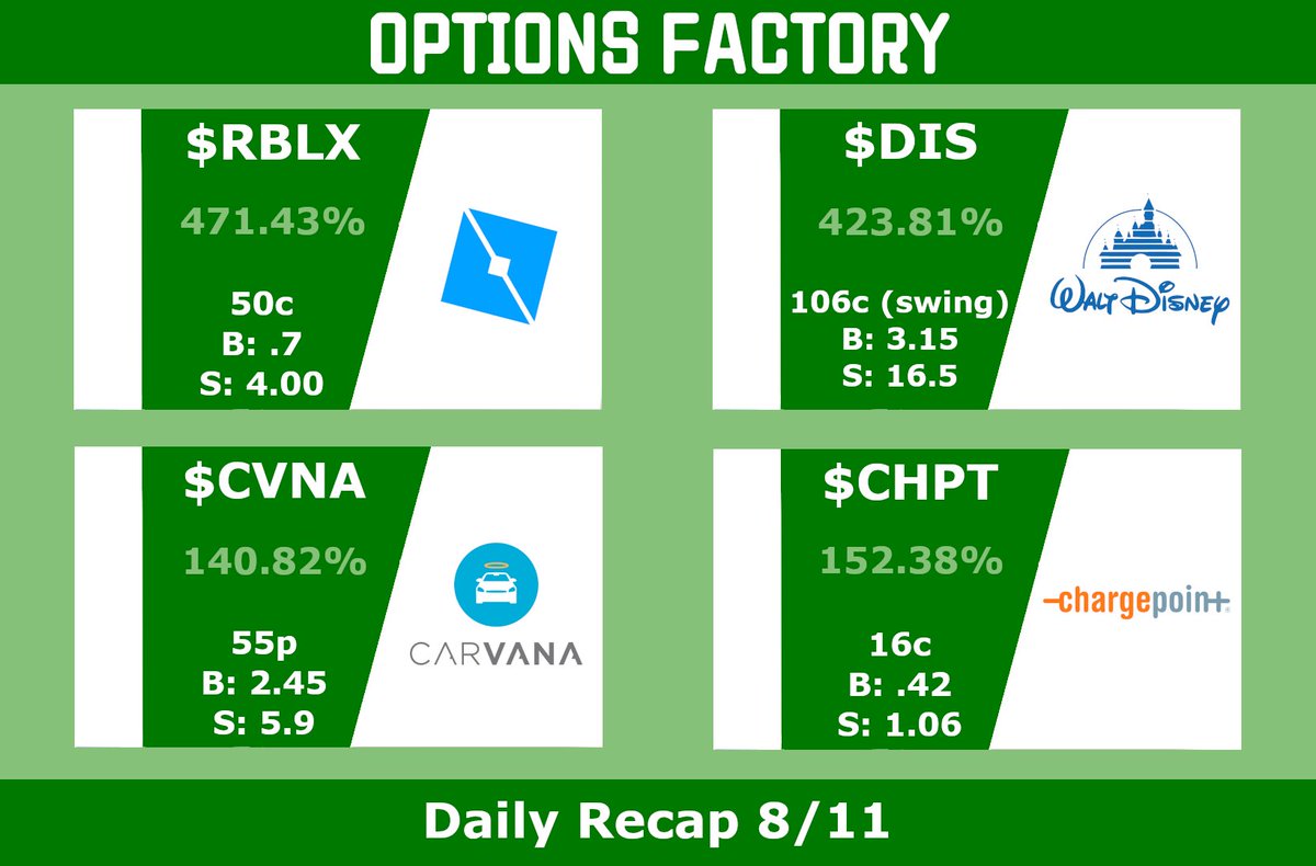 TraderSe7en's tweet photo. $CVNA $DIS $CHPT $RBLX
Awesome day with the ๐ญswing into ER. RBLX reversal, CHPT news ramp and CVNA reversal dumpoff. Another fantastic day at the Factory. Come see what the hype is all about. Link in bio.
#optionsfactory #ramp #dump #calls #puts #doitall #errthang #lfg https://t.co/qLs4UVfLgT