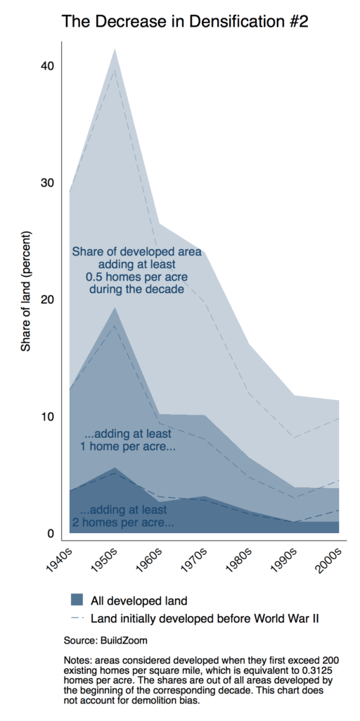 The decrease in densification over the decades is staggering!