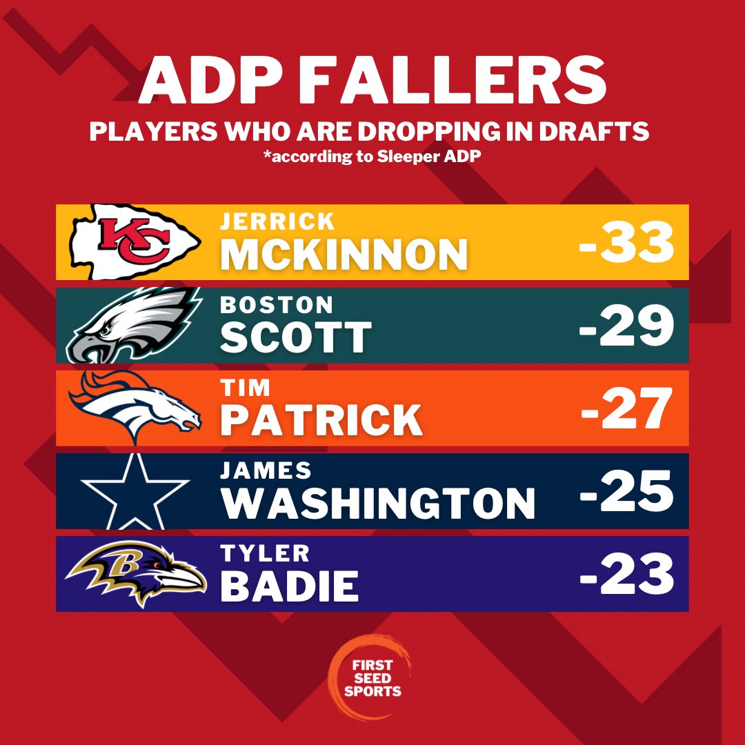 FirstSeedSports's tweet photo. Some of the biggest risers and fallers in ADP according to @SleeperHQ 

The Romeo Doubs hype is starting to make some moves 👀📈 https://t.co/GWfg0zlHn0
