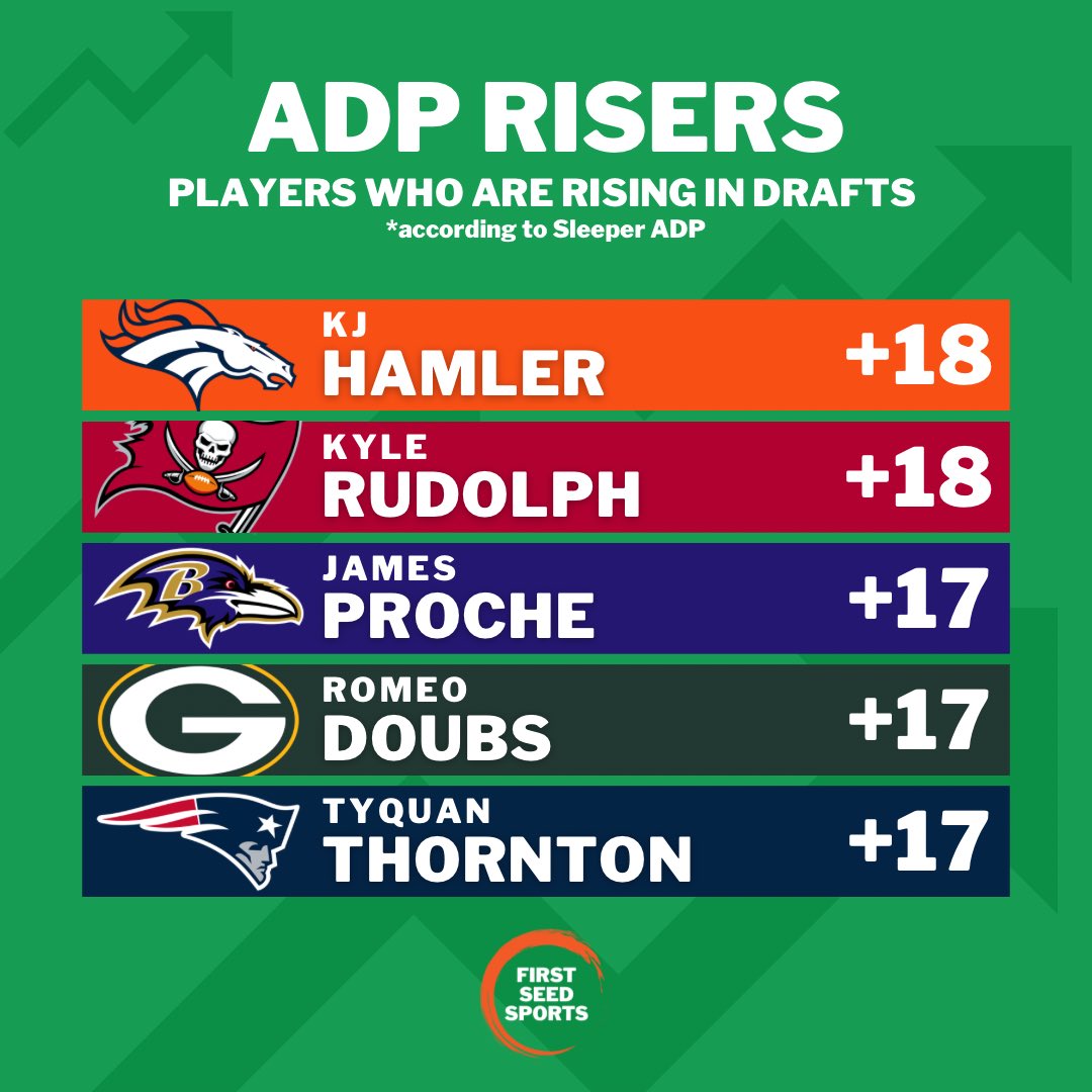 FirstSeedSports's tweet photo. Some of the biggest risers and fallers in ADP according to @SleeperHQ 

The Romeo Doubs hype is starting to make some moves 👀📈 https://t.co/GWfg0zlHn0