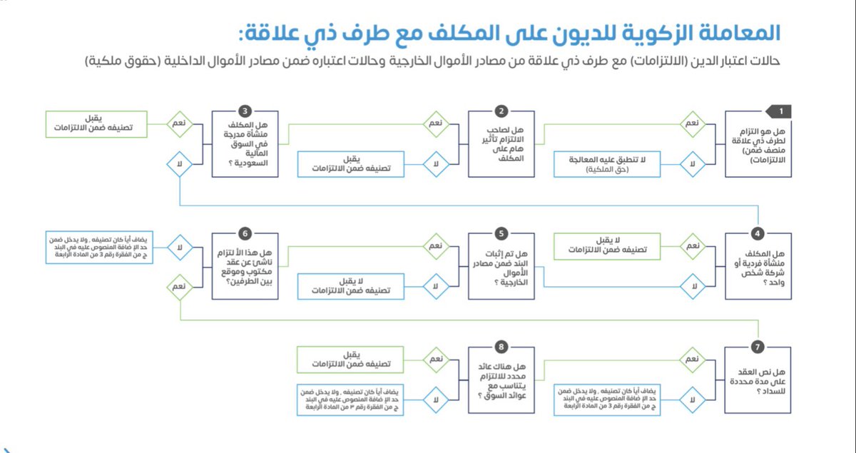Accounting_26's tweet photo. مقتبس من الدليل الارشادي للمعالجة الزكوية لديون المكلفين الذين يمسكون حسابات نظامية يوضح حالات اعتبار الاطراف ذوي علاقه مصدر تمويل داخلي او خارجي 🟦 https://t.co/iF0eE5d1la