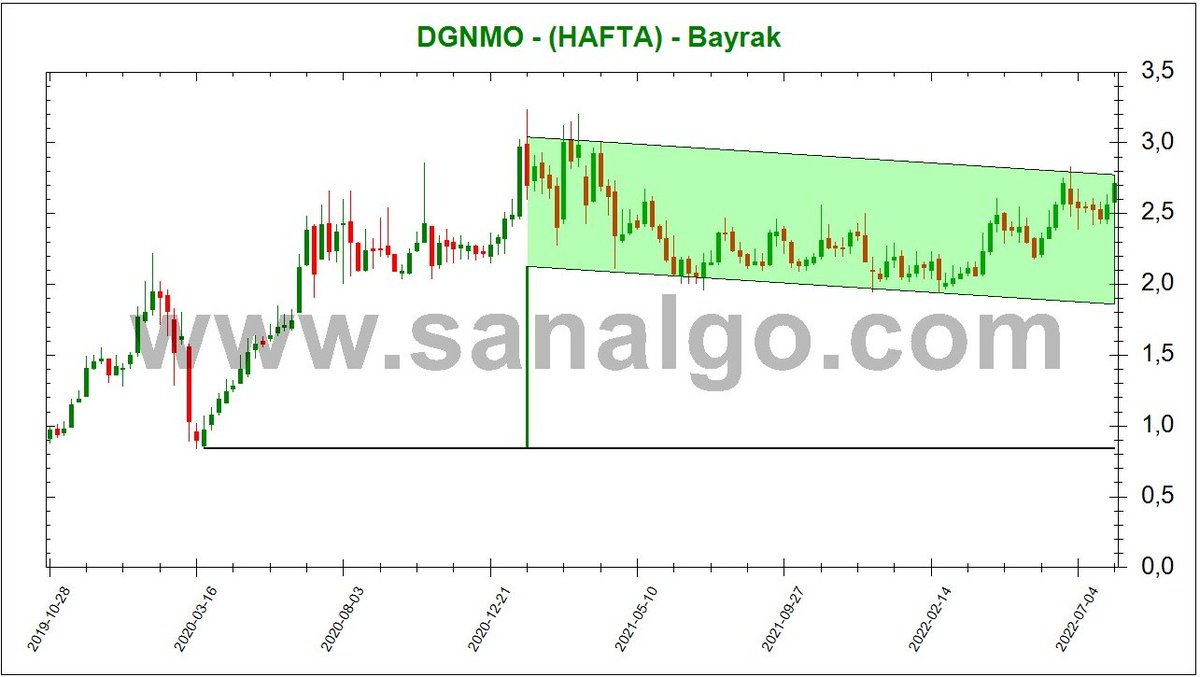 SanALgoritma's tweet image. #Sanalgo #BIST #BTC #KRIPTO
sanalgo.com
#DGNMO 
1 2 ve 3 numaralı resimler ağız birliği yapmış. özellikle 1 ve 2 numaranın sanatı...👏👏👏 4e dikkat!