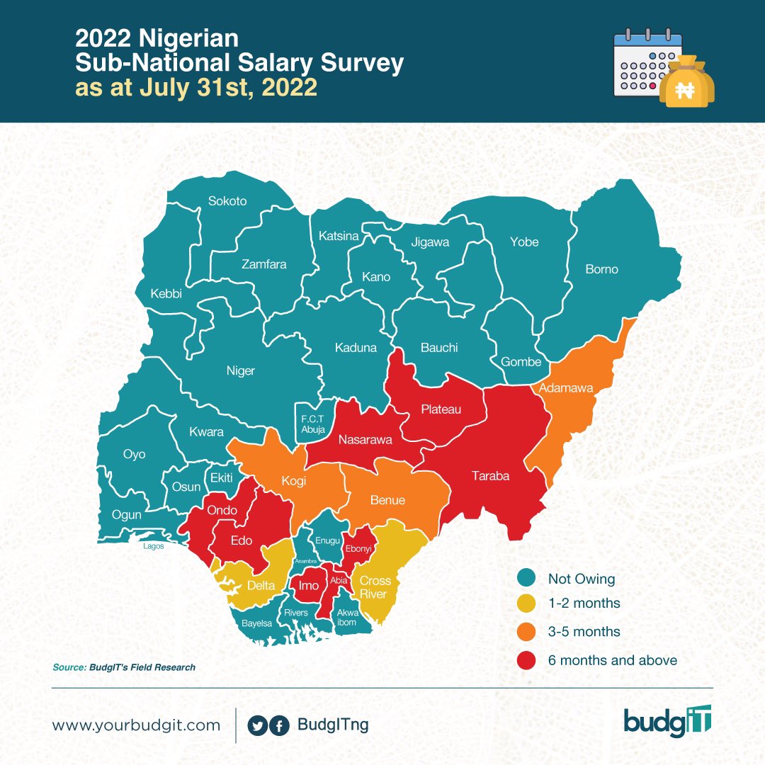 FinPlanKaluAja1's tweet photo. Impressed by the Northern States
Not surprised with SE defaulters
Surprised about Edo
Ondo Imo Abia oil state owing 

Great job as usual @BudgITng https://t.co/yDhgM9lVbn