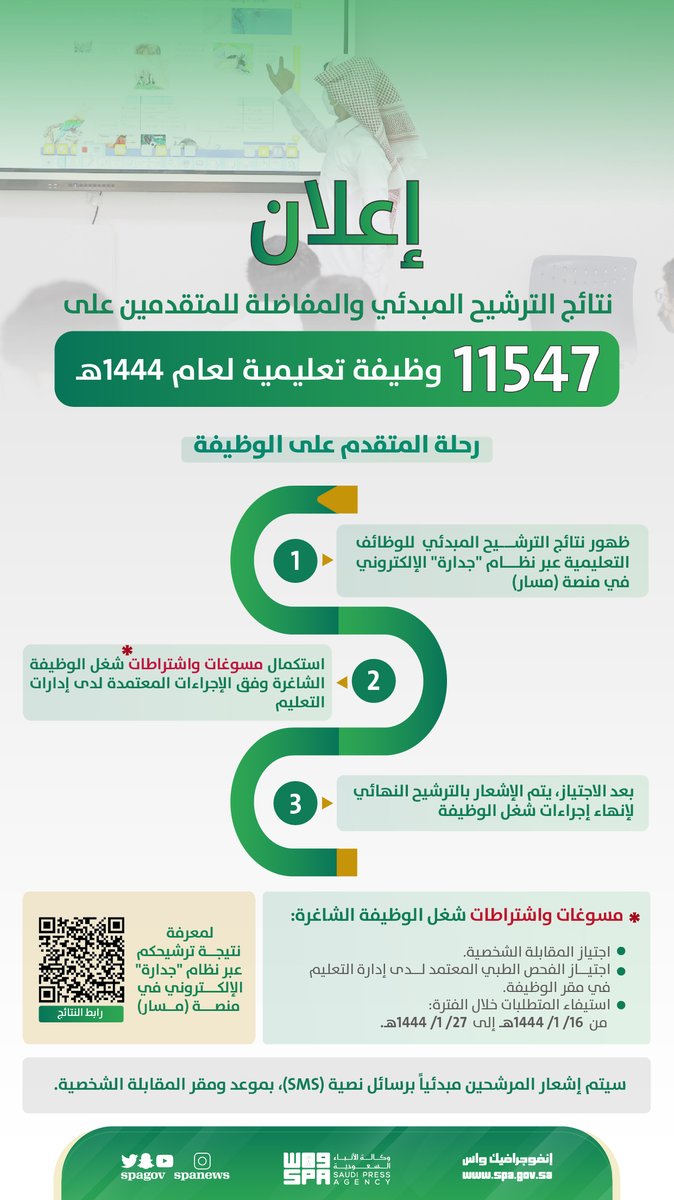 الإعلان عن أسماء المرشحين مبدئيًّا لشغل 11,547 وظيفةً تعليميةً، عبر حساب المتقدم في نظام "#جدارة"، بمنصة "مسار"؛ تمهيداً لاختيار المرشحين نهائيا بعد استيفاء متطلبات ومسوغات اجتياز اشتراطات شغل الوظيفة لدى إدارات التعليم في مقرّ الوظيفة، خلال المدة: 16 - 27 / 1 / 1444 هـ.
#واس_عام