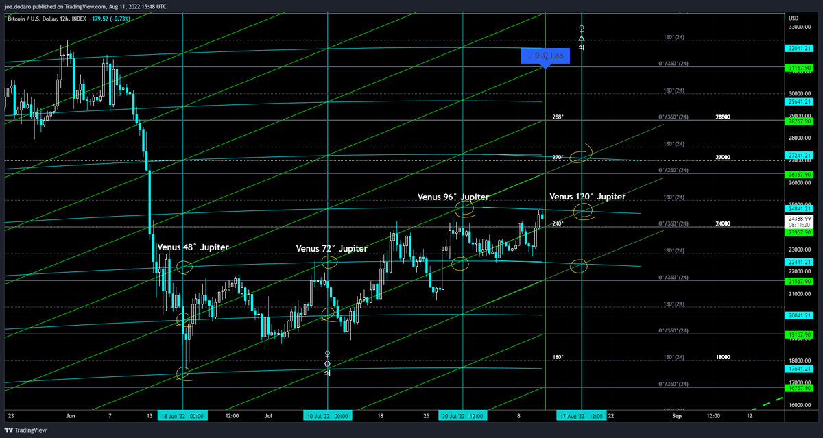 marketoccultat1's tweet photo. Using the @Gannboxcom #GannToolbox to plot GPLs & to plot planetary aspects & planetary sign changes
then a custom script to create 24° harmonics @ 100/deg
Venus into Leo a price of 24K on the wheel of 24 within this octave
Venus trine Jupiter incoming, targets shown
#bitcoin https://t.co/2oSCtIIRcp