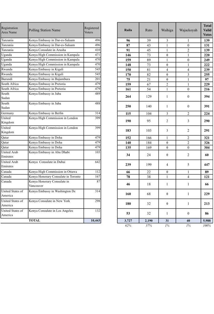 DIASPORA VOTES
VOTE CAST: 5988

RAILA ODINGA: 3727 (62%)
WILLIAM RUTO: 2190 (37%)
GEORGE WAJACKOYA: 40 (1%)
MWAURE WAIHIGA: 31 (1%)

Here's the complete breakdown verified using form 34-A
NOTE: Results are final with <a href="/IEBCKenya/">IEBC</a> confirmation.

#Diasporavotes #KenyaDecides2022