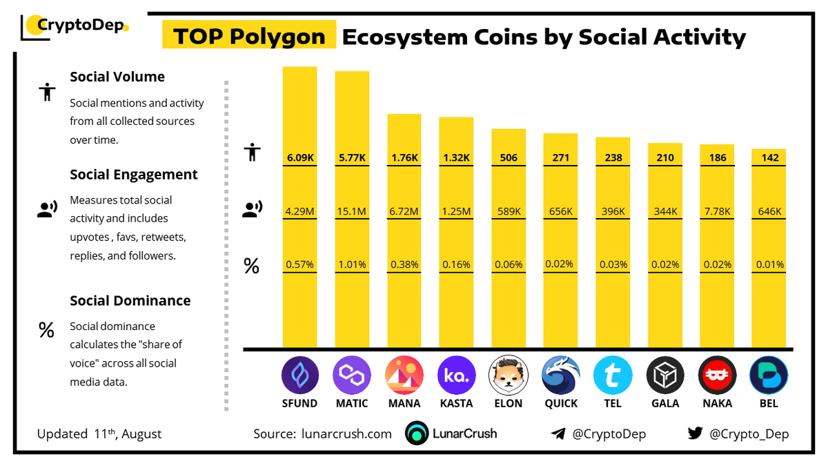 Crypto_Dep's tweet photo. ⚡️TOP @0xPolygon $MATIC Ecosystem Coins by Social Activity
11 August 2022
$SFUND $MATIC $MANA $KASTA $ELON $QUICK $TEL $GALA $NAKA $BEL https://t.co/nb0q8fBphM