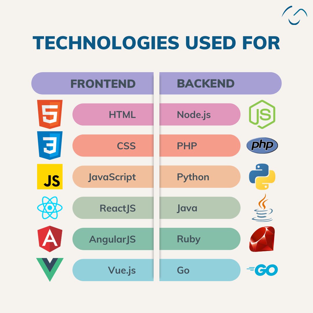 OnGraph's tweet image. #Frontend and #Backend are both core aspects of development and require specific programming, stylesheet, and markup languages to build.
Read the post to check which ones are used to develop each one 💯
#FrontendWeb #BackendWeb #FrontendDevelopment #BackendDevelopment #OnGraph