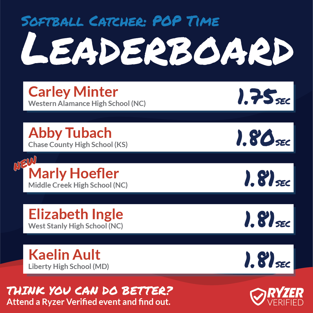 Ryzer's tweet photo. Congratulations to these #HighRyzers 🥎 Don't miss your chance to appear on our National Leaderboards, sign up for any #RyzerVerified event!
#Ryzer #RyzeUp #RyzerNation #RyzerEvents #Leaderboards #NationalLeaderboards #softball 💯 https://t.co/6ui3qBlDPz
