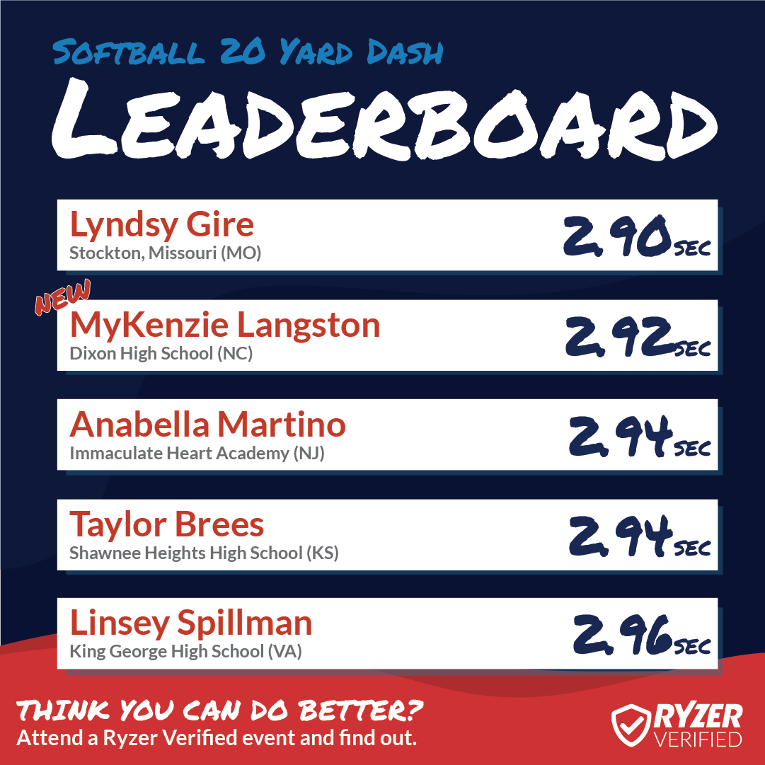 Ryzer's tweet photo. Congratulations to these #HighRyzers 🥎 Don't miss your chance to appear on our National Leaderboards, sign up for any #RyzerVerified event!
#Ryzer #RyzeUp #RyzerNation #RyzerEvents #Leaderboards #NationalLeaderboards #softball 💯 https://t.co/6ui3qBlDPz