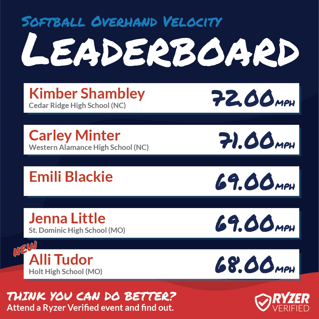 Ryzer's tweet photo. Congratulations to these #HighRyzers 🥎 Don't miss your chance to appear on our National Leaderboards, sign up for any #RyzerVerified event!
#Ryzer #RyzeUp #RyzerNation #RyzerEvents #Leaderboards #NationalLeaderboards #softball 💯 https://t.co/6ui3qBlDPz