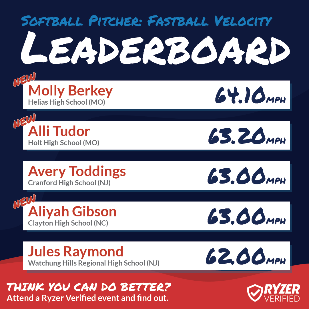 Ryzer's tweet photo. Congratulations to these #HighRyzers 🥎 Don't miss your chance to appear on our National Leaderboards, sign up for any #RyzerVerified event!
#Ryzer #RyzeUp #RyzerNation #RyzerEvents #Leaderboards #NationalLeaderboards #softball 💯 https://t.co/6ui3qBlDPz