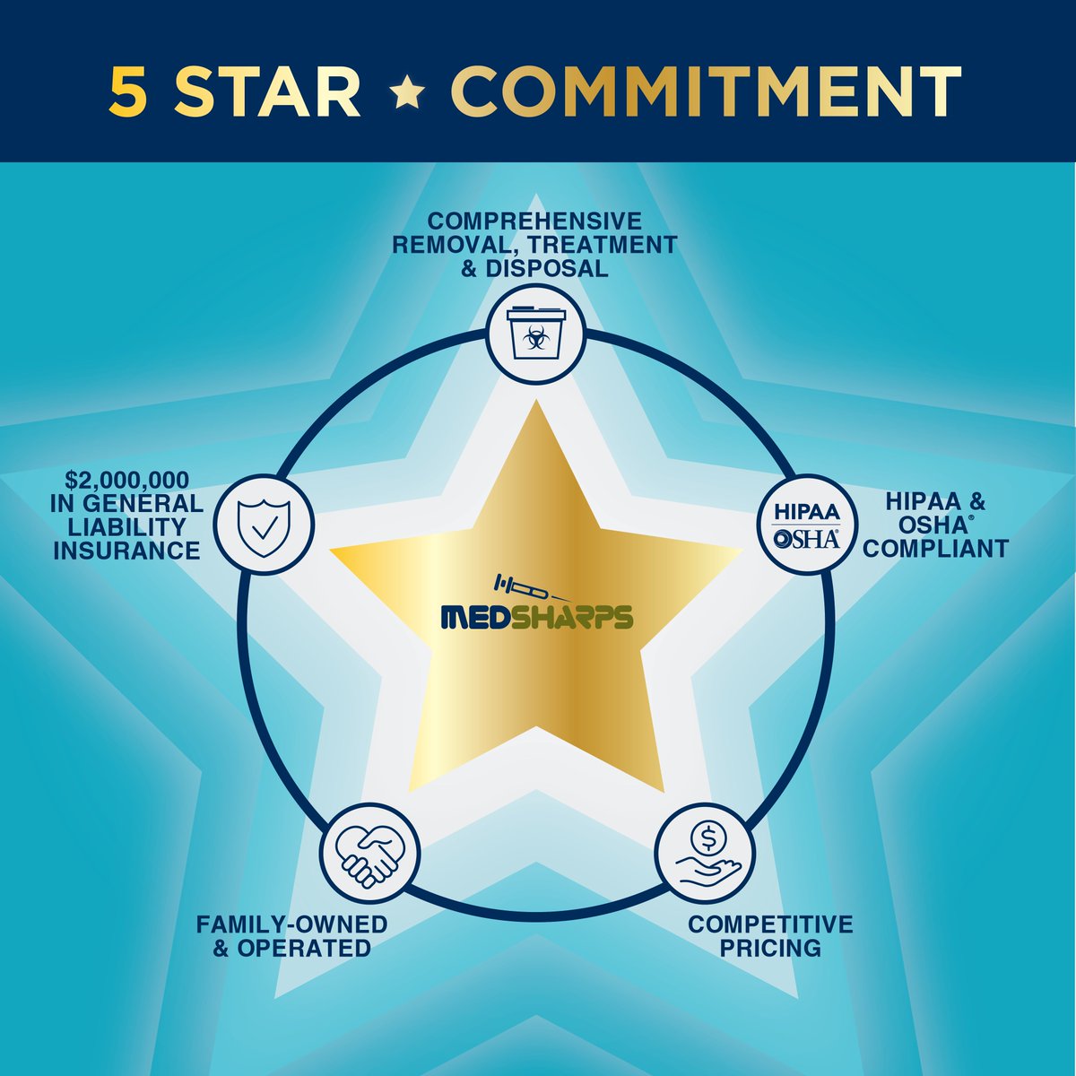 MedsharpsSA's tweet photo. A 5-Star commitment means we will always strive to provide excellent customer encounters from a fully-insured, family-owned company that will create a plan that fits your budget. ⭐️⭐️⭐️⭐️⭐️ Find out how we earn our stars.
https://t.co/flQJSOySdQ
#customerservice #medicalwaste https://t.co/sQRvzC2LHC