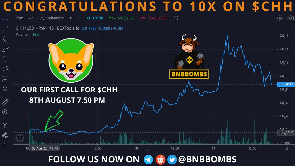 allchainbombs's tweet photo. 📢 Everyone who followed our first call for $CHH made already over 10x in just 3 days. This project is so bullish it has already over 7500 holders and growing constantly! Right now on a dip around 4M MC, great entry, #CEX staking &amp; Billboards coming. @Chihuahua_bsc $CHH #CHH https://t.co/XSiltcrqdF
