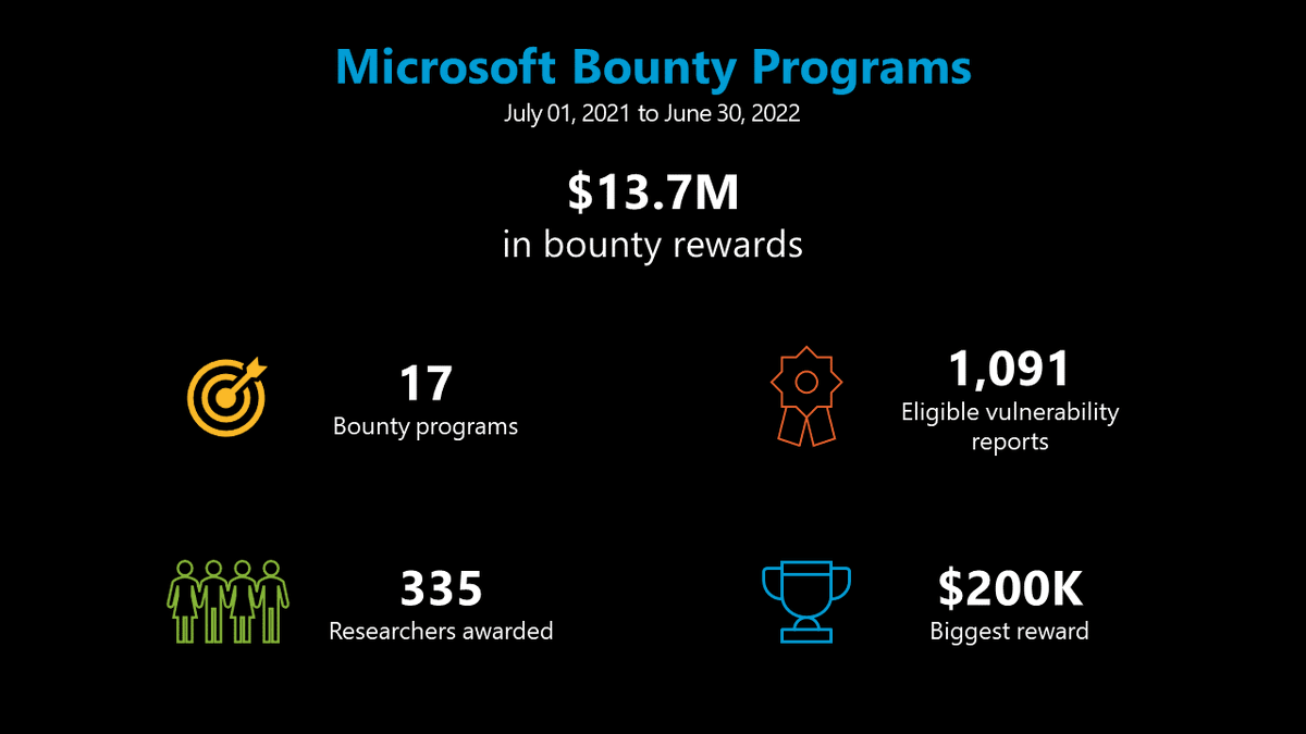 msftsecresponse's tweet photo. Microsoft Bug Bounty Programs awarded $13.7M to 335 security researchers in the last year. A big thank you to everyone for your continued work to help secure millions of customers. https://t.co/n79m3hPebM #bugbounty  #cybersecurity #securityresearch https://t.co/2auMDLKwSQ