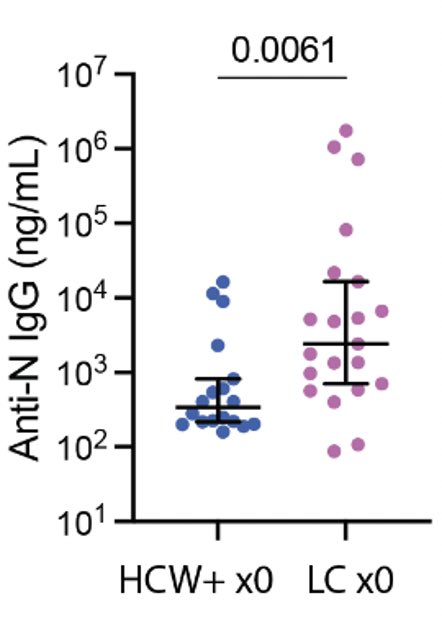 Persistent circulating spike protein in #LongCovid (PASC)
papers.ssrn.com/sol3/papers.cf…
Adds to finding of antibodies to #SARSCoV2 nucleocapsid (N) in unvaccinated people with Long Covid
medrxiv.org/content/10.110…