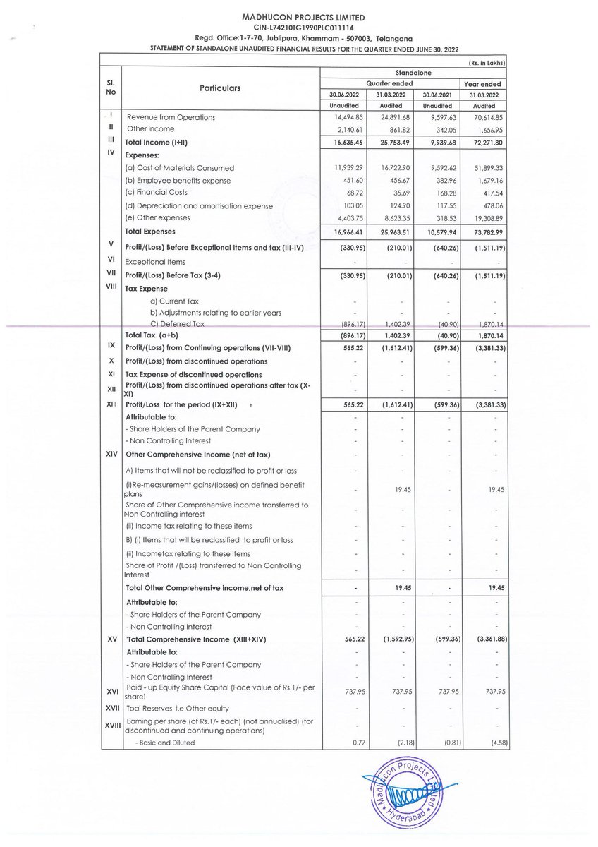 MarketUpdates6's tweet photo. MADHUCON PROJECTS LTD.-$ - 531497 - Outcome Of Financial Results Approved In Board Meeting Held On 11Th August, 2022 - Reg. Full Details : https://t.co/utIc6cupKb https://t.co/71qAURHcQr