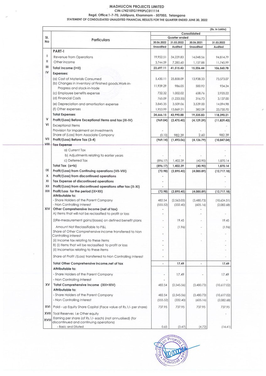 MADHUCON PROJECTS LTD.-$ - 531497 - Outcome Of Financial Results Approved In Board Meeting Held On 11Th August, 2022 - Reg. Full Details : bseindia.com/xml-data/corpf…