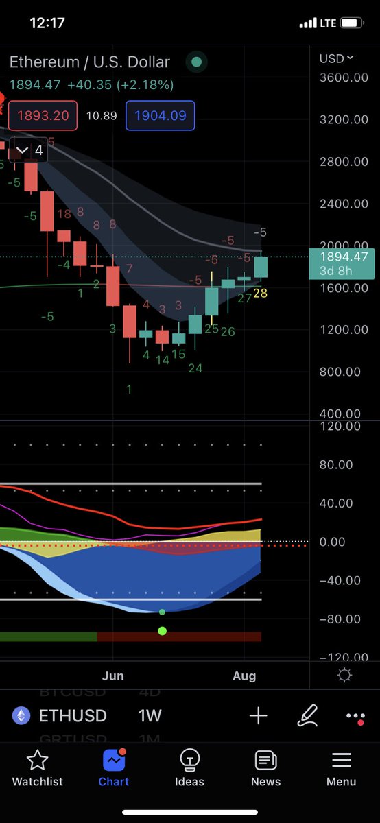 Winterfresh69's tweet photo. @realcryptoface that weekly DBSI on Eth is possibly the strongest I’ve ever seen it. I don’t think I’ve ever seen a 28 before https://t.co/ytiPkv9GBb