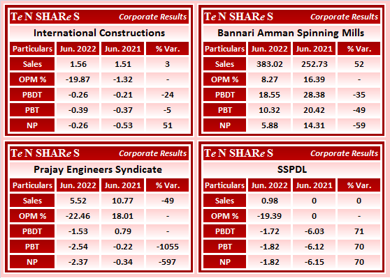 tenshares's tweet photo. #InternationalConstructions
#Bannari Amman Spinning Mills
#Prajay Engineers Syndicate
#SSPDL
#SUBCAPCITY #BASML #BannariAmmanSpinning #PRAENG #PrajayEngineers
#Q1FY23 #q1results #results #earnings #q1 https://t.co/DdB9wEGCmr