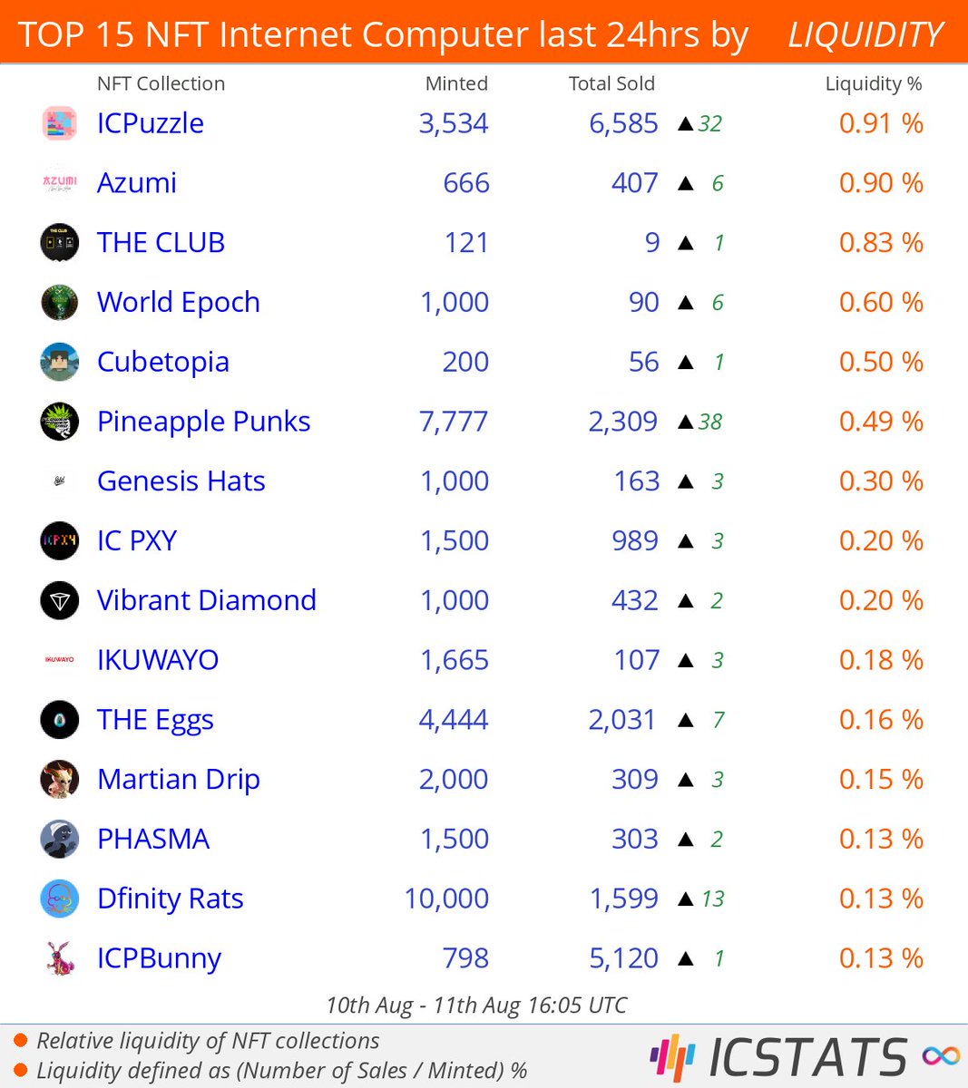 icstats's tweet photo. Top NFT's Entrepot/CCC/Jelly/Yumi last 24hrs by LIQUIDITY
@MyArtBar @nyannyanstudio @icdrakon @og_worldepoch @TheCubetopia @flowerpowerdao
#icpuzzles #azumi #theclub #worldepoch #cubetopia #pineapplepunks
#NFLQ #nft #nfts #InternetComputer #IC https://t.co/q1mb4Nr3TN