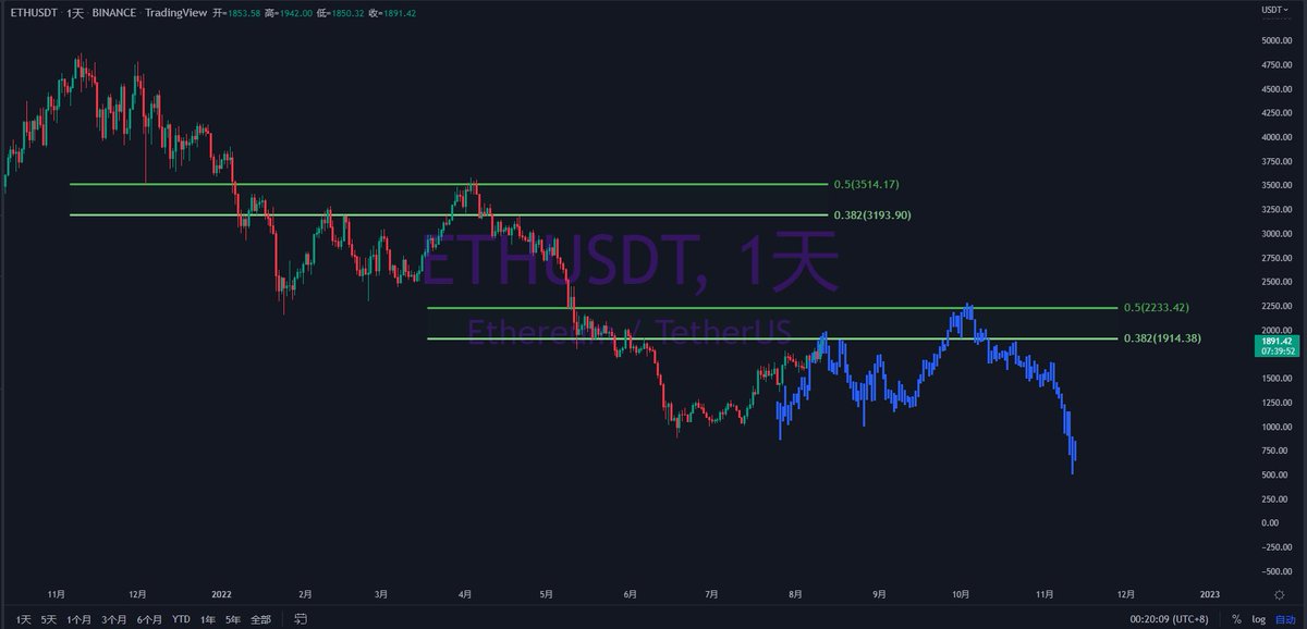 Y_TradingCoach's tweet photo. 对比了ETH这段熊市日线级别两段下跌
会不会走出这种剧本？
#eth https://t.co/P7q0NroYI4