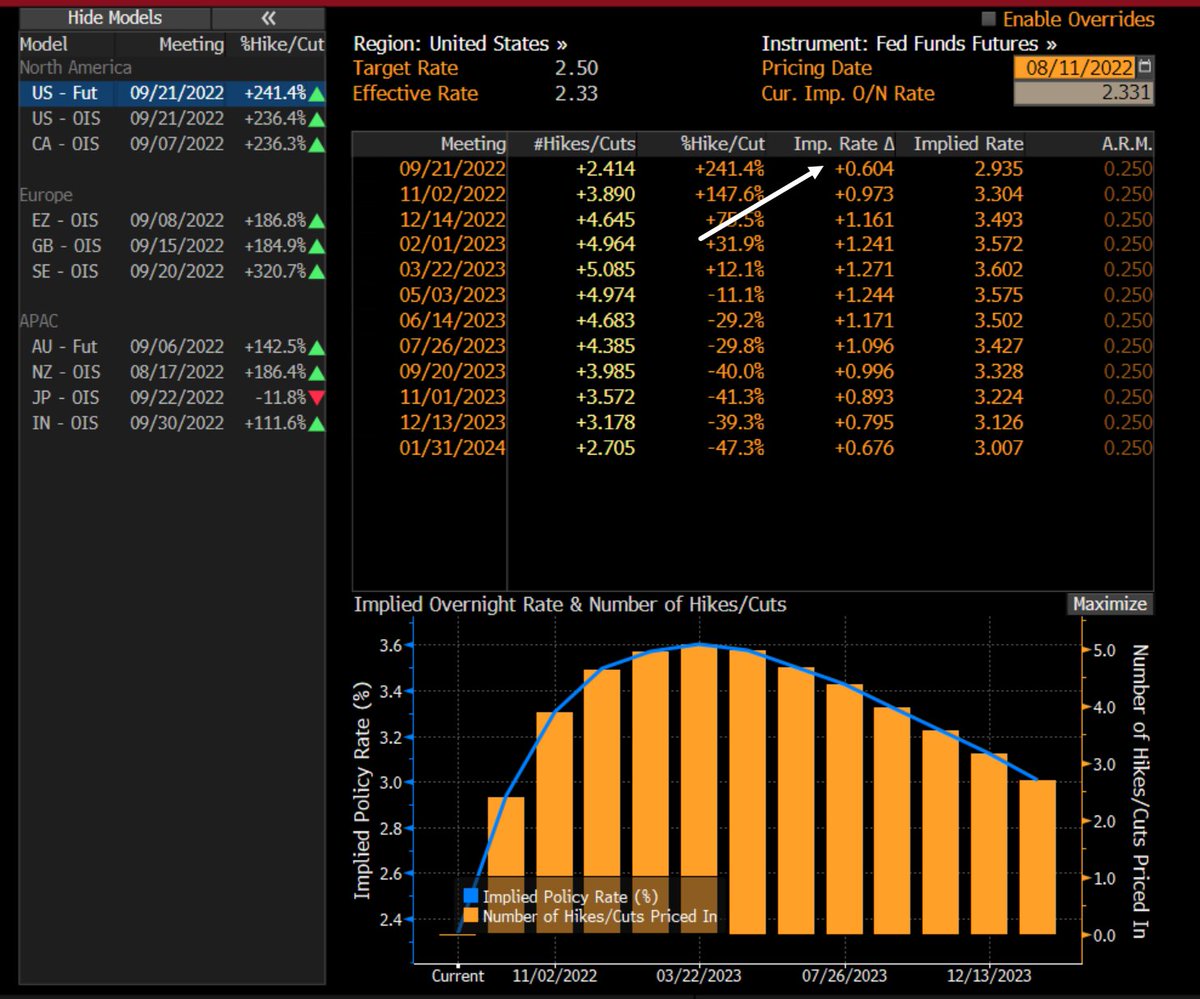 cfromhertz's tweet photo. after today's PPI data, no change in fed fund futures

still implying +60 bps rate hike for the next #FOMC meeting 9/21 https://t.co/6SN6mOTYBt
