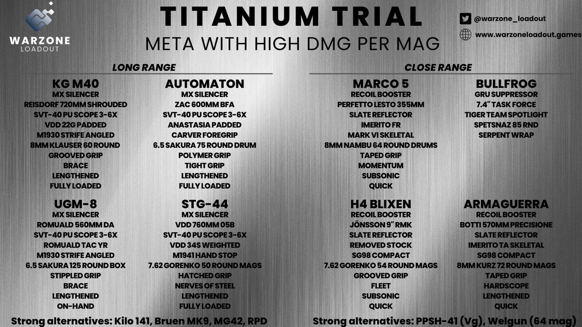 CODMunityGG's tweet photo. 🦾 Titanium Trial Loadouts 🦾

The new game mode is starting today! You will need loadouts tailored with high dmg and great potential number of ennemies that you can down per mag. 

I made this selection for you of the guns i think will the best!

#Warzone #CallOfDuty https://t.co/udtH0F7bKH