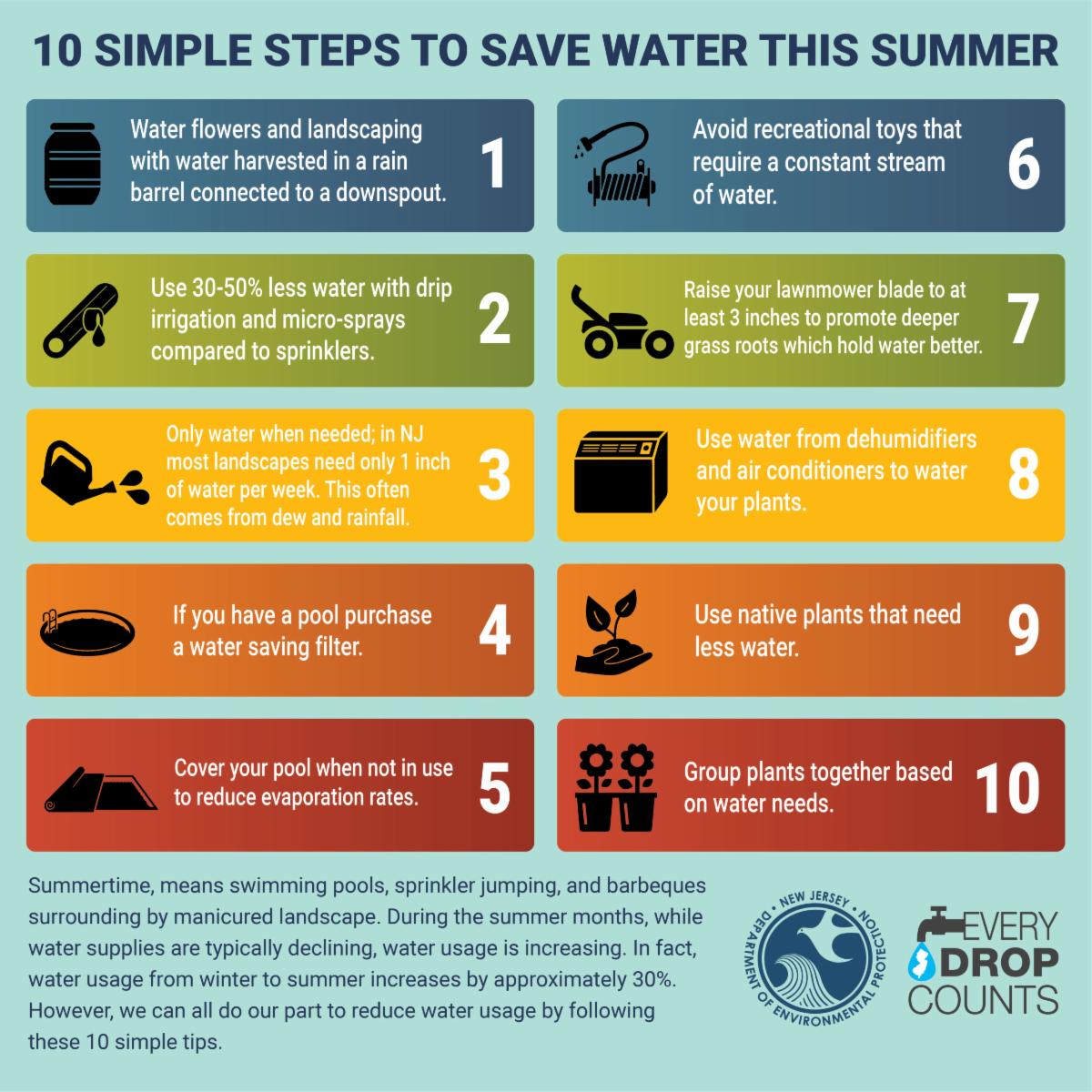 OCSCD's tweet photo. Did you know the average American uses 100 gallons of water per day? In the summer, outdoor water use can more than double. To learn more about what you can do to conserve water, go to: https://t.co/VGCnlNNDGq #NewJersey #WaterConservation #Summer https://t.co/yQD5LYAU5p