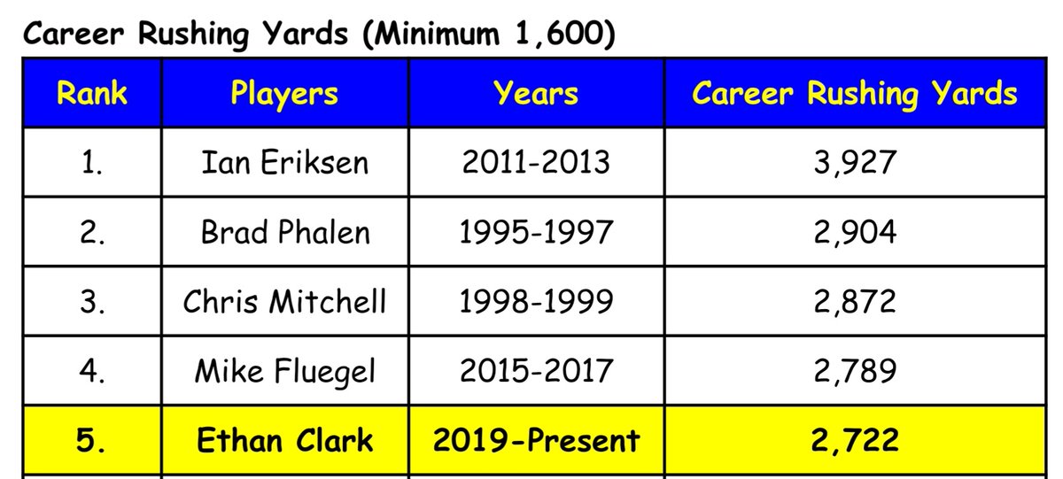 ClarkstonWolves's tweet photo. Big Senior season ahead for @ClarkDaShark34 with some all time great #ClarkstonFootball players ahead of him on the career Rushing Yards and Rushing Touchdowns list. https://t.co/Nuuyw92ixs