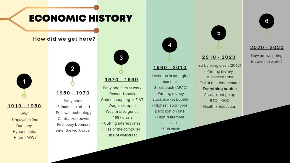 I notice that there is a lack of knowledge among many why #blockchain /#Crypto is a necessity rather than a hype.

Let me share one of my previous presentations on #economic history and blockchain, 2 hours, for free.

Just simply follow, retweet and reply! I will send the link.