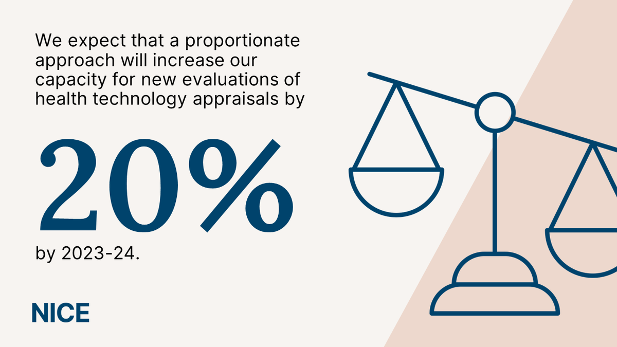 NICEComms's tweet photo. We’re trialling a new, proportionate approach to health technology appraisals.
We expect it will increase our capacity by 20% from 2023/24, enabling people and patients to continue to access promising treatments.
Learn more: https://t.co/c6LQLCtkAD #NICEBlog https://t.co/zfHuiGUKyb