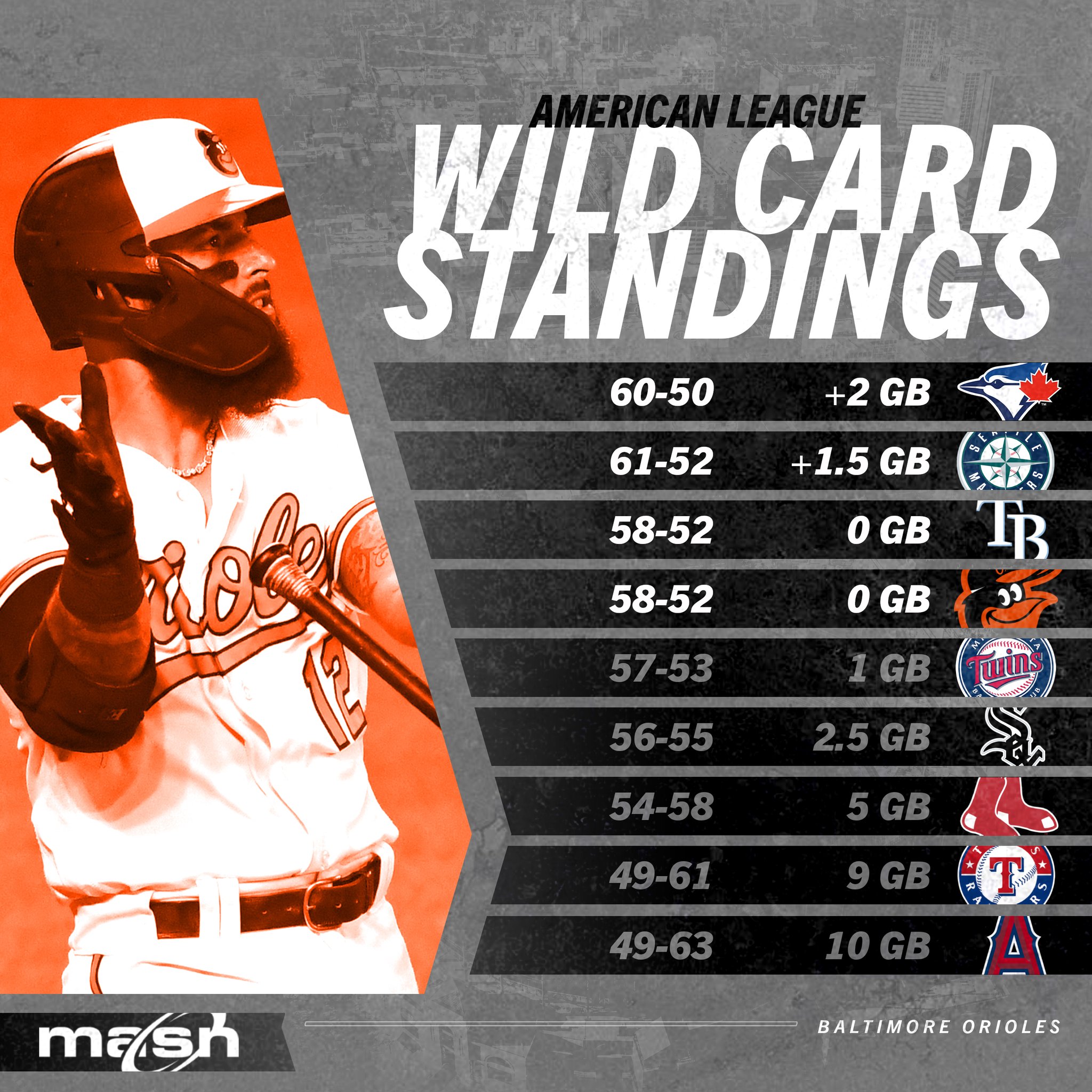 Orioles on MASN on Twitter "*ahem* The Baltimore Orioles are tied for