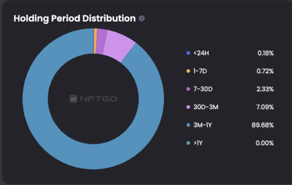 fullsendAF's tweet image. METACARD holding period distribution 🔥📈